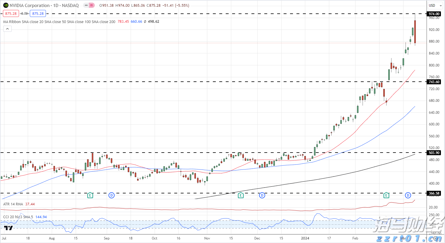美联储政策分歧加剧，市场预期9月降息概率超九成